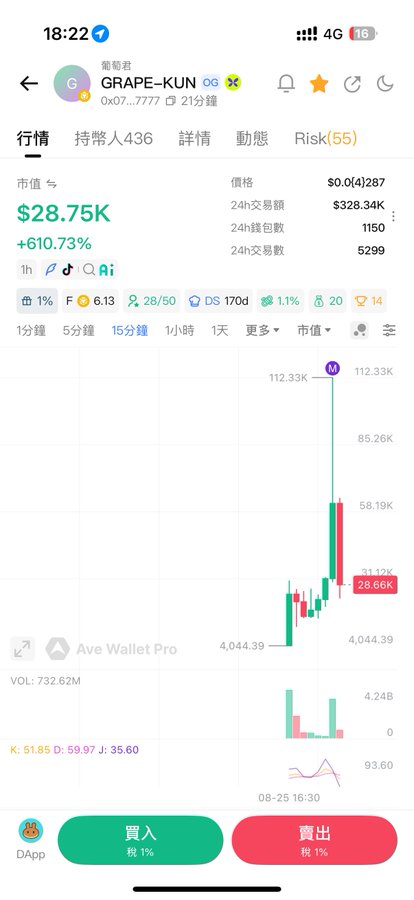 A mobile trading app screenshot showing GRAPE-KUN (0x07...7777) token with a market cap of $28.75K (+610.73%), price of $0.014287, and a candlestick chart showing upward movement, with Chinese buy/sell buttons at the bottom.