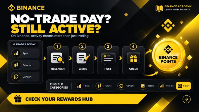 A Binance Academy promotional graphic titled 'NO-TRADE DAY? STILL ACTIVE?' explaining how users can still earn Binance Points through research, writing, posting, and checking activities even without making trades.