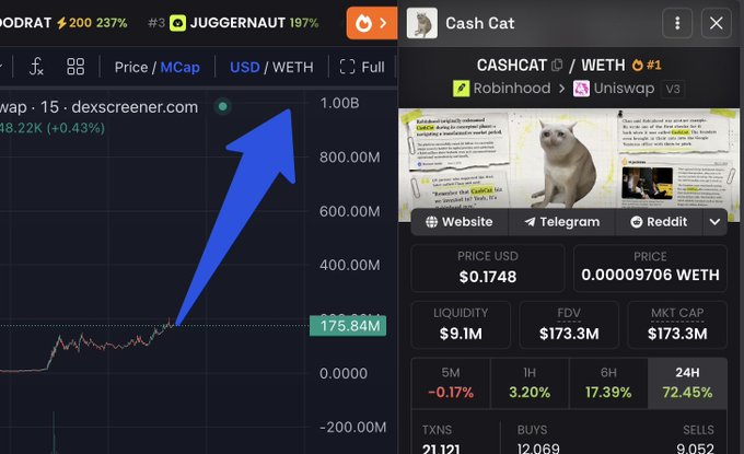 The image displays a Dexscreener chart for the $CASHCAT/WETH trading pair on Robinhood/Uniswap, showing a price of $0.1748 with a 72.45% surge in 24 hours and a market cap of $173.3M, accompanied by a blue arrow pointing upward to emphasize the token's rapid ascent. This visual aligns with the post's claim of $CASHCAT's "unstoppable" rally toward a potential $1 billion market cap.