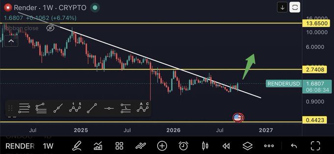 A cryptocurrency trading chart shows the RENDER token (RENDERUSD) at 1.6807 with a +6.74% gain on a 1W timeframe, featuring a downward trendline and a green arrow indicating potential upward movement.