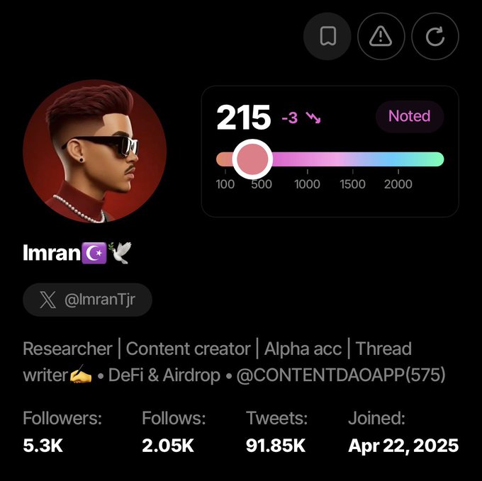 A social media profile for user 'Imran' (@ImranTjr) with a 3D avatar avatar, showing a credit score of 215, 5.3K followers, 2.05K follows, and 91.85K tweets, with bio describing him as a 'Researcher | Content creator'.
