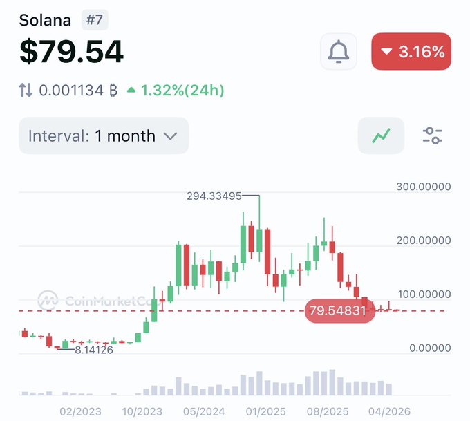 The image shows a cryptocurrency chart with red bars representing daily candle prices for Solana. The chart appears to be outdated and filled with negative words like "disgusting," "ugly," and "dumb." The main focus of the discussion in this post is analyzing the Solana coin, including trends and potential investment opportunities within the market.