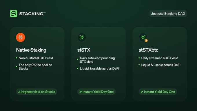 The image displays a Stacking DAO promotional graphic showcasing three yield options on Stacks: Native Staking (described as "non-custodial BTC yield" and "the only 0% fee pool on Stacks" with the "Highest yield on Stacks"), stSTX (offering "Daily auto-compounding STX yield" and "Liquid & usable across DeFi"), and stSTXbtc (providing "Daily streamed sBTC yield" with "Instant Yield Day One"). This directly supports the post's message by presenting yield-earning alternatives for unlocked STX holdings, with stSTX being the most relevant option for converting idle STX into a yield-generating, liquid asset.