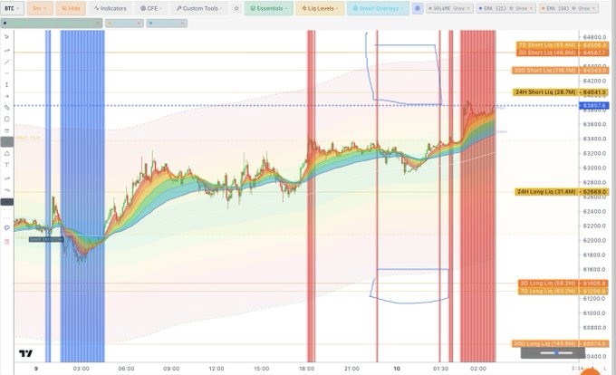 A Bitcoin (BTC) trading chart displays 5-minute candles with liquidation levels marked, showing the 3D Short Liqu at 64604 and 7D Short Liqu at 64547, aligning with the post's strategy to short BTC around 64.6k targeting the 3D Long Liqu at 61556 for a 500-1000 point scalp drop.