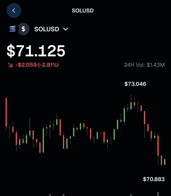 The image shows a SOL/USD trading chart displaying a current price of $71.125, down 2.81% (-$2.059) over 24 hours with a trading volume of $1.43M. The chart illustrates Solana's recent decline from a 24H high of $73.046 toward a low of $70.883, visually supporting the post's concern about Solana's market performance.