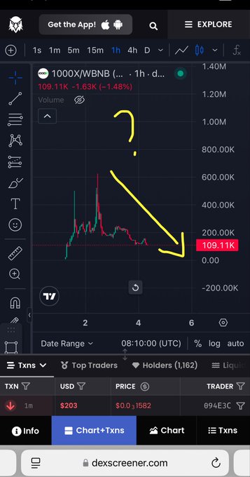 A DexScreener chart for the 1000X/WBNB trading pair shows the price plunging to $109.11K, down 1.48% (-1.63K), with a hand-drawn yellow arrow and question mark emphasizing the sharp decline—visually reinforcing the post's accusation that the 1000x token is a scam promoted by KOLs.