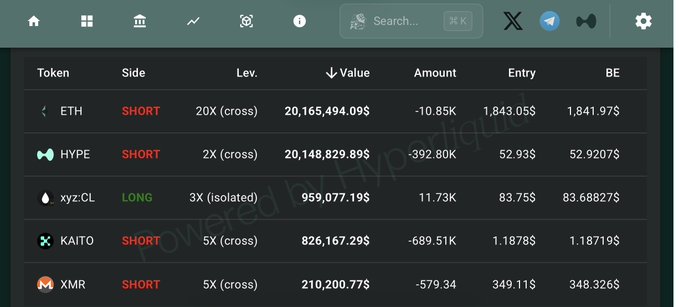 Cryptocurrency trading positions dashboard showing SHORT positions on ETH (20X), HYPE (2X), KAITO (5X), and XMR (5X), plus a LONG on xyz:CL (3X), totaling significant losses.