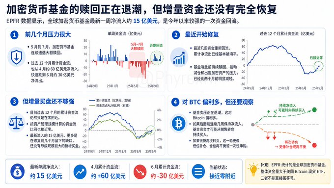 A Chinese infographic titled '加密货币基金的赎回正在退潮，但增量资金还没有完全恢复' (Crypto Fund Redemptions Are Ebbing, but Incremental Funds Have Not Fully Recovered), displaying charts of fund flows and Bitcoin/Ethereum trends.
