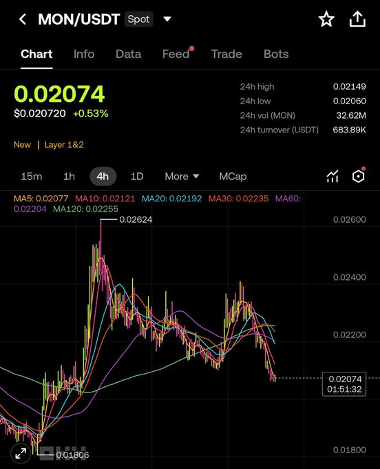 A cryptocurrency trading chart for the MON/USDT pair showing a current price of 0.02074 with a 0.53% increase and various moving averages.