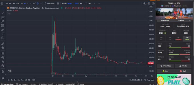 A TradingView chart displays the price action for the COINK/SOL pair on Raydium, with the current price at 0.03890 and indicators showing a 5.42% drop.