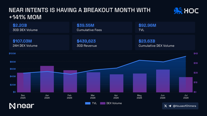 The image is a House of Chimera infographic titled "NEAR Intents is Having a Breakout Month with +141% MoM," highlighting key metrics: $2.20B 30D DEX Volume, $39.55M Cumulative Fees, $92.96M TVL, $107.03M 24H DEX Volume, $439,623 30D Revenue, and $23.63B Cumulative DEX Volume. A bar-and-line chart from Dec 2025 to Jul 2026 shows TVL (blue line) rising sharply to ~$3B while DEX volume (purple bars) reached $2B in July, visually reinforcing the post's point about NEAR Intents' breakout growth against a softer market.