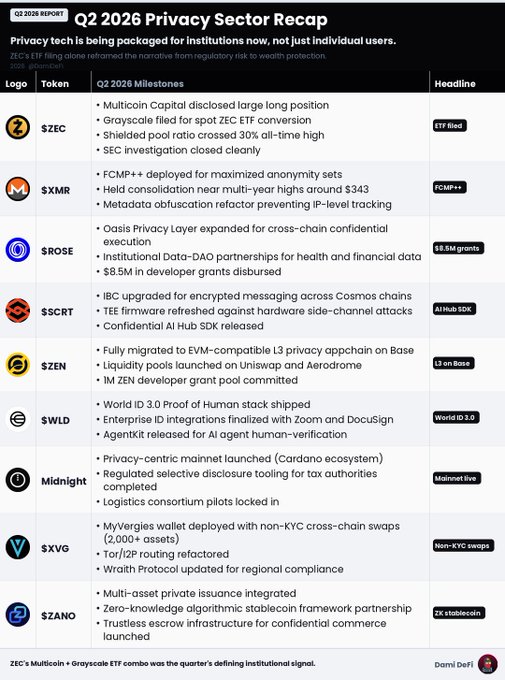 The image is a "Q2 2026 Privacy Sector Recap" chart highlighting milestones for privacy-focused tokens including $ZEC (ETF filed), $XMR (FCMP++), $ROSE ($8.5M Grants), $SCRT (AI Hub SDK), $ZEN (L1 on Base), $WLD (World ID 3.0), Midnight (Mainnet live), $XVG (Non-KYC swaps), and $ZANO (ZK stablecoin). It visually reinforces the post's claim about privacy coins' strong quarter by spotlighting ZEC's 73% surge on Multicoin/Grayscale ETF conversion catalysts alongside broader sector developments like shielded pools hitting 30% all-time highs and institutional data-DAO grants.