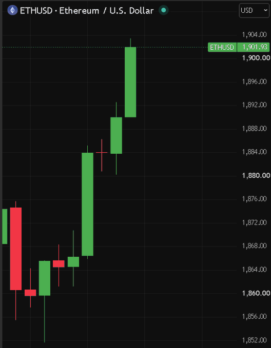 A candlestick chart for ETHUSD (Ethereum / U.S. Dollar) showing a strong upward price movement with the current price highlighted at 1,901.93.
