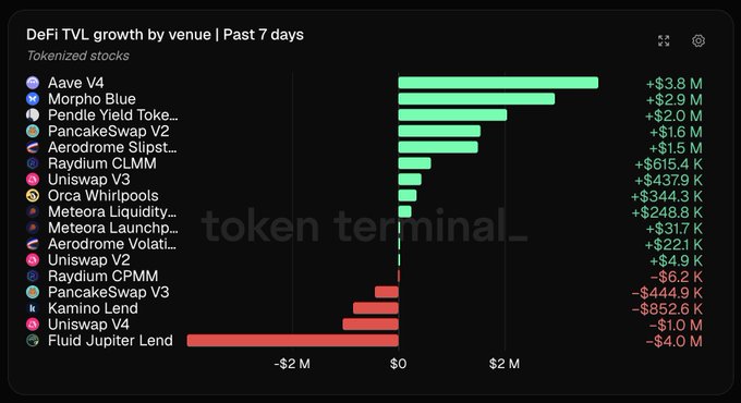 A bar chart titled 'DeFi TVL growth by venue | Past 7 days' from Token Terminal, showing positive growth for protocols like Aave V4 (+$3.8M) and Fluid Jupiter Lend (-$4.0M).