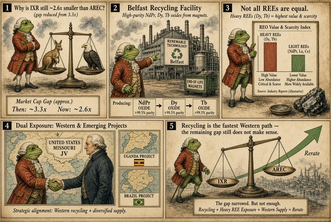 A five-panel infographic styled with anthropomorphic frogs in colonial-era clothing explaining why IXR is ~2.6x smaller than AREC, citing Belfast Recycling Facility (NdPr Oxide → Dy Oxide → Tb Oxide), REO Value & Scarcity Index, and dual Western & emerging projects in Uganda and Brazil.