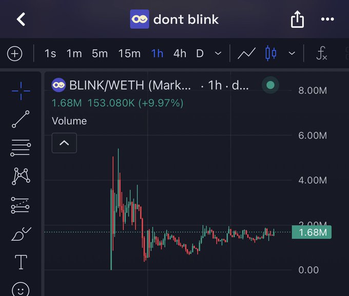 A TradingView chart for "dont blink" (BLINK/WETH) on the 1-hour timeframe shows a trading volume of 1.68M at a price of 153.080K, up 9.97%, with a recent pattern of sharp volatility that has since stabilized—supporting the poster's view that despite earlier skepticism labeling it a "scam," the price action doesn't look as bad as once thought.