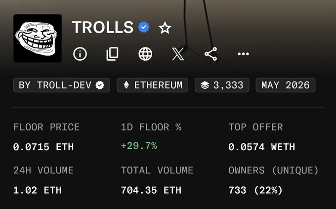 A dashboard for the 'TROLLS' NFT collection on Ethereum, showing a verified troll face logo, 3,333 items, May 2026 launch, floor price of 0.0715 ETH (+29.7% in 24H), top offer of 0.0574 WETH, 24H volume of 1.02 ETH, total volume of 704.35 ETH, and 733 unique owners (22%).