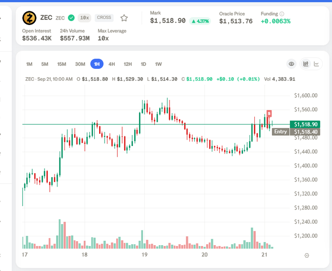 A cryptocurrency trading chart for ZEC (Zcash) showing a 1-hour price movement, with the mark price at $1,518.90 and a 4.37% increase over the period displayed.