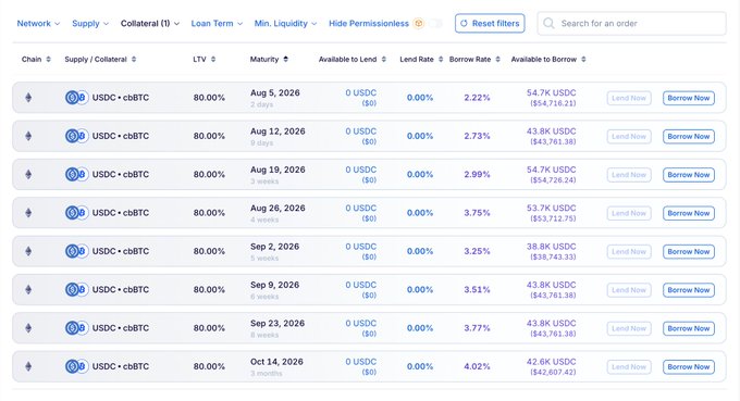 A DeFi lending market interface listing multiple USDC · cbBTC loan offers with LTVs of 80.00%, various August–October 2026 maturities, borrow rates between 2.22%–4.02%, and ~$42K–54K USDC available to borrow.