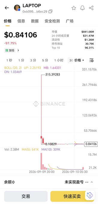 The image shows a Binance price chart for the meme coin LAPTOP (0xb095...b6ec29) trading at $0.84106, down 97.75%, with a market cap of $841.06M and 24-hour volume of $31.47M. The chart dramatically illustrates the post's warning—showing LAPTOP spiked to $315.39 then crashed to $0.10829, before settling near $0.84, visualizing the massive 98% pump-and-dump that the caption attributes to a Biden-linked meme coin outperforming Trump's #LAPTOP in volatility.
