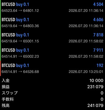 A trading account screenshot shows a successful BTCUSD long position with five buy orders of 0.1 BTC executed between $64,500-$64,523, yielding a profit of $231,079 on a $10,000 initial deposit for a final balance of $241,079. This visually confirms the post's celebration of riding Bitcoin from $64,500 to $65,000 (+$500) while emphasizing disciplined rule-based trading over guaranteed outcomes.