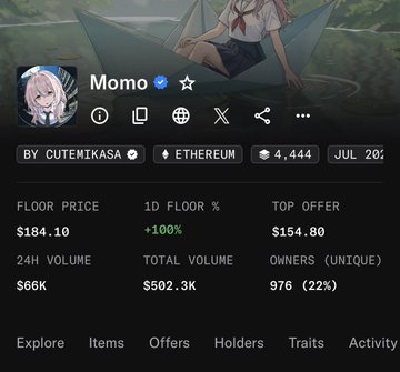 A screenshot of the NFT collection "Momo" on OpenSea showing a floor price of $184.10, a 1D floor percentage increase of +100%, and 24-hour volume of $66K, which aligns with the post's mention of Momoyumemi's current floor price of $184.