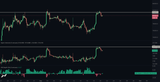 A Bitcoin candlestick chart displays BTCUSD hovering near 80,000 with a 5-week Open Interest (OI) indicator showing elevated levels at 131.01K, alongside an OB Depth percentage (5 versions) at 0.027. The chart visually supports the post's observation of an overheated market following a recent price pump, with OI spikes aligning with sharp upward moves before partial long liquidation.