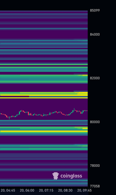 The image is a Coinglass liquidation heatmap showing Bitcoin (BTC) price activity around the $80,000 level between 04:45 and 09:45, with visible liquidation clusters highlighted in yellow at approximately $82,000 and $80,000, illustrating potential volatility zones for BTC.