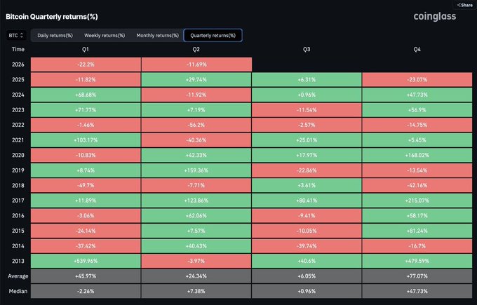 The image displays a heatmap of Bitcoin (BTC) quarterly returns from 2013 to 2026, with green and red cells indicating positive and negative performance across Q1–Q4, including an average of +45.97% for Q1 and +24.34% for Q2. While the post focuses on Ethereum closing Q2 in the red, the chart is unrelated, instead showing Bitcoin's historical Q2 returns averaging +24.34% with a median of +7.38%, suggesting Q2 has historically been a relatively strong quarter for BTC rather than bearish.