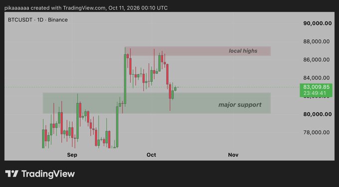 A TradingView chart of BTCUSDT on Binance showing a major support zone around $82,000 and local highs near $88,000, with the current price at $83,009.85 as of Oct 11, 2026.