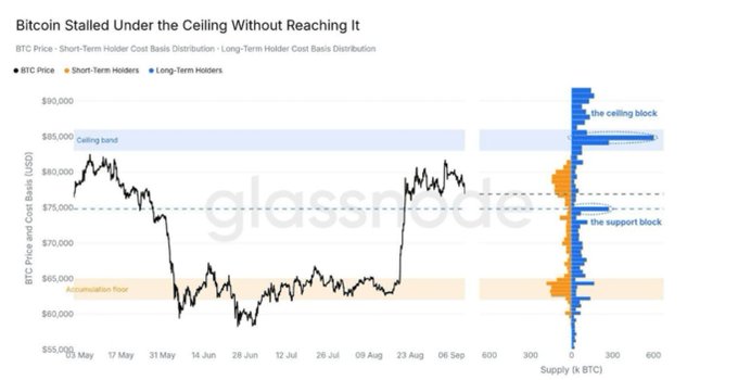 A Glassnode chart titled "Bitcoin Stalled Under the Ceiling Without Reaching It" shows BTC's price ranging from ~$60K to $85K between May and September, with highlighted cost basis distribution zones marking a ceiling band around $83K-$86K ("the ceiling block"), a support cluster at $74K-$75K ("the support block"), and an accumulation floor near $60K, illustrating the heavy overhead supply of short-term and long-term holders that has so far capped Bitcoin's rally just below the $86K ceiling.