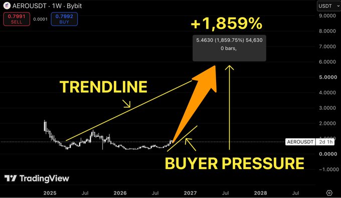 A TradingView chart for AEROUSDT showing a dramatic price surge with annotations reading '+1,859%', 'TRENDLINE', and 'BUYER PRESSURE' in yellow.