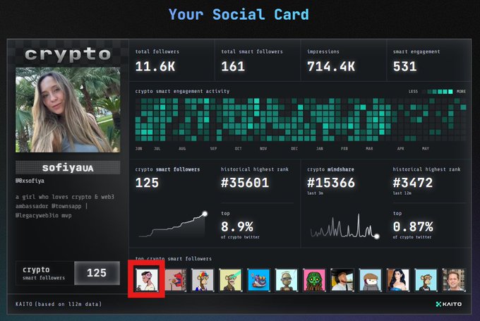 The image depicts a screen showing a profile of a woman with her name displayed as "Sofia" along with some pictures attached. The post features information about the user's social card and indicates that there are no major updates happening, as indicated by the time of 0:31 PM. Additionally, the image shows a picture of another person on the screen named "@KaitoAI". Focus on the details in the image to understand its relationship with the social media post.