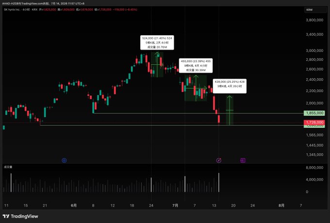 A TradingView candlestick chart for the ticker 'ARHD-HK28.5' (likely A-H Premium Index) dated 2025, showing price action in HKD with a notable high of 3,400.00 and recent levels around 1,855.00 and 1,726.00, including percentage changes of +27.40% and -22.39%.
