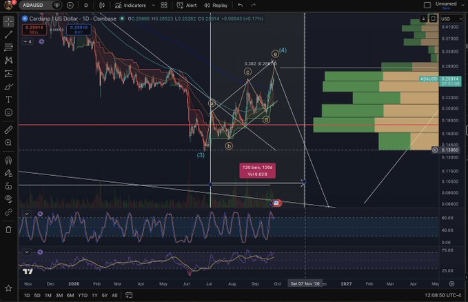 TradingView ADA/USD chart showing Cardano price analysis with harmonic patterns, 128 bars/1204 volume projection, dated November 07, 2026.