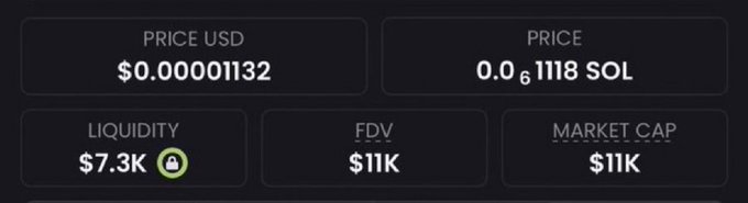 The image displays a cryptocurrency token statistics panel showing a price of $0.00001132 USD (or 0.0₆1118 SOL), $7.3K liquidity, and an $11K market cap and FDV. These metrics align with the post's promotion of a low-cap memecoin trading at an $11K market cap, reinforcing the call for users to comment "CA" for the contract address.