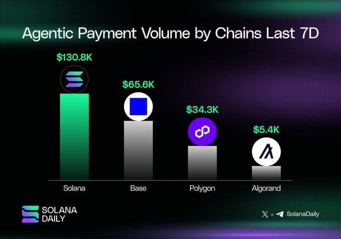 A bar chart titled 'Agentic Payment Volume by Chains Last 7D' showing Solana at $130.8K, Base at $65.6K, Polygon at $34.3K, and Algorand at $5.4K, branded by Solana Daily.