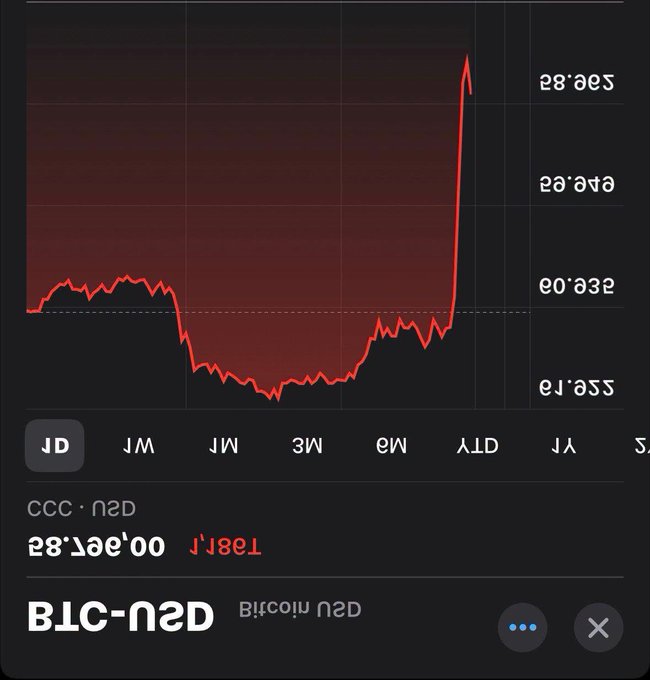 The image shows a digital currency chart for DSN-BTC (Bitcoin) in AUD, displaying a dramatic price spike at the far right of the graph after a period of decline and consolidation, visually supporting the post's claim that Bitcoin is "pumping hard in Australia." The chart shows Bitcoin's price in Australian dollars reaching toward $529,000 levels on the y-axis, with the recent sharp upward trend clearly visible in red.