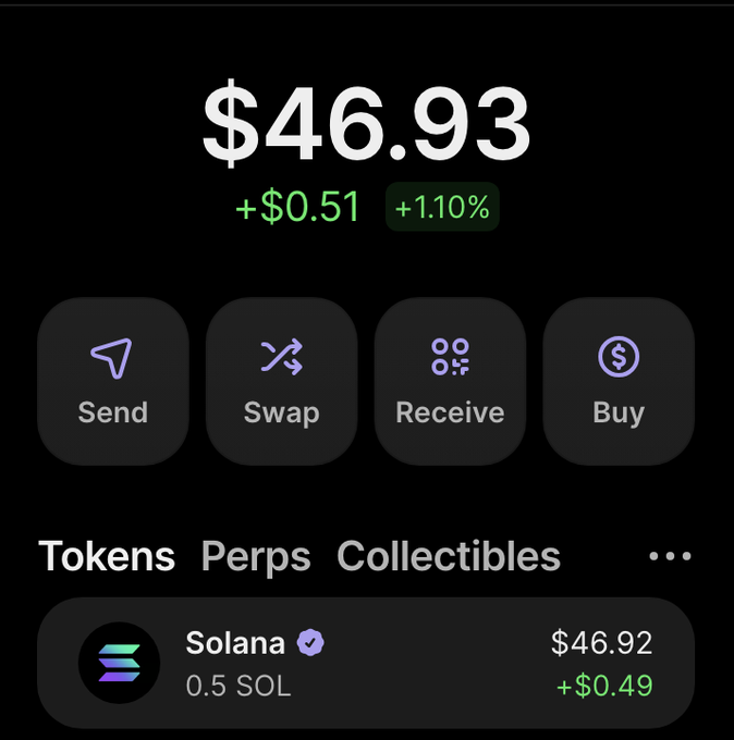 The image shows a crypto portfolio balance of $46.93, up +$0.51 (+1.10%), featuring Solana (0.5 SOL) at $46.92 with a gain of +$0.49. This display relates to the post by showing a starting portfolio nearly at the $50 mark needed to begin the "$50 to $10,000 challenge," with quick-action buttons (Send, Swap, Receive, Buy) ready to execute trades.