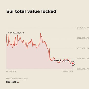 The image shows a line chart titled "Sui total value locked," depicting the cryptocurrency Sui's TVL decline from $648,022,433 in early February 2026 to $408,916,583 by August 6, 2026, according to DeFiLlama daily data. The chart visually corroborates the post's insight by illustrating that despite Sui's $408.9 million in current locked value, the TVL has experienced a significant downward trend over the six-month period shown.