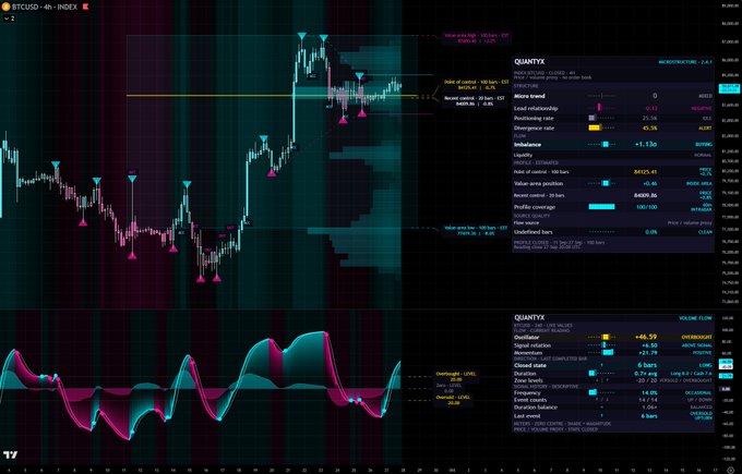 A Bitcoin 4-hour chart with QUANTYX technical analysis indicators showing oscillator, momentum readings, divergence indicators, and signal statistics overlaid on candlestick price action.
