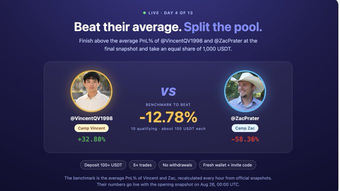A promotional graphic reading "Beat their average. Split the pool." comparing the trading performance of @VincentQV1998 (+32.80%) and @ZacPrater (-58.36%) against a benchmark of -12.78%.