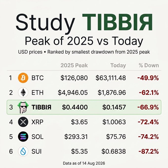 A crypto market comparison chart shows major tokens' drawdowns from their 2025 peaks to August 14, 2026, with Bitcoin leading at -49.9%, followed by ETH (-62.1%), TIBBIA (-66.9%), XRP (-72.4%), SOL (-74.2%), and SUI (-87.2%), highlighting how even top-tier assets have lost the majority of their value since their highs.