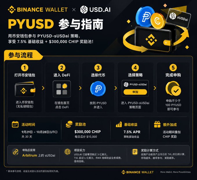 A Binance Wallet promotional graphic in Chinese for a PYUSD-sUSDai DeFi strategy, showing 7.5% base APR and a 300,000 CHIP reward pool, running September 29 to October 28.
