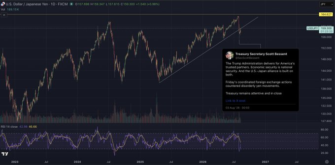 The image shows a TradingView chart of USD/JPY on a daily timeframe, currently priced at 159.309 (+1.54%), featuring an annotated tweet from Treasury Secretary Scott Bessent discussing Japan's intervention to defend the yen, with technical indicators including RSI (42.66) and an upward trendline suggesting consolidation near key resistance levels ahead of a potential breakout.
