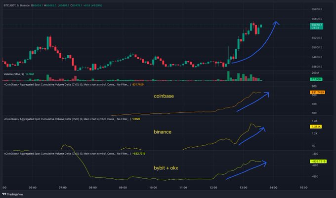The image displays a TradingView chart of BTCUSDT on Binance, priced at 65,424, with cumulative spot volume delta (CVD) data from Coinbase (+851,705.9), Binance (+1.93K), and Bybit+OKX (-532.7215), all showing upward trajectories indicated by blue arrows as the 15:00 market open approaches. The chart visually supports the post's claim that all exchanges are shifting to buying (green CVD divergence) an hour before U.S. stock markets open, with the recent ETF flow change suggested by the strong positive volume deltas hinting at significant capital inflows ahead.