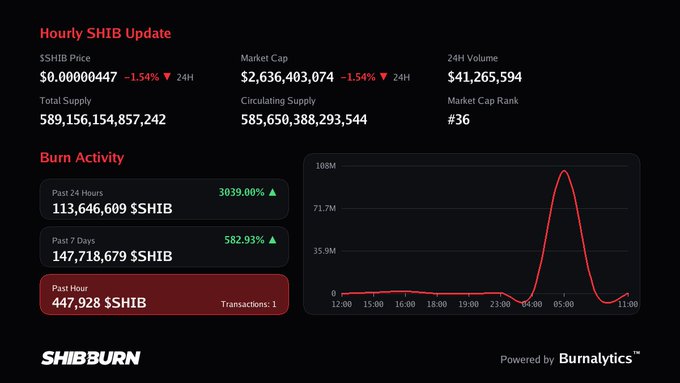 The image is an hourly SHIB update dashboard from Shibburn, showing a price of $0.00000447 (down 1.54%) and a market cap of $2.6B, with burn activity notably spiking at around 5:00 to roughly 108M SHIB. This supports the post noting a small burn, as the past hour shows just 447,928 $SHIB burned across 1 transaction, despite the dramatic 24-hour burn spike of 113.6M SHIB (up 3039%).