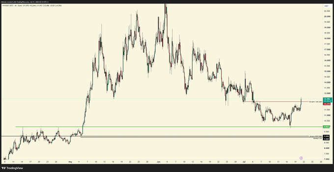 A TradingView candlestick chart of $VVV shows the ticker hovering near key horizontal levels around $11–$12, where multiple prior price rejections have occurred (May 17 high and April 9 low zones), as price continues to recover from its deep 2024 lows.