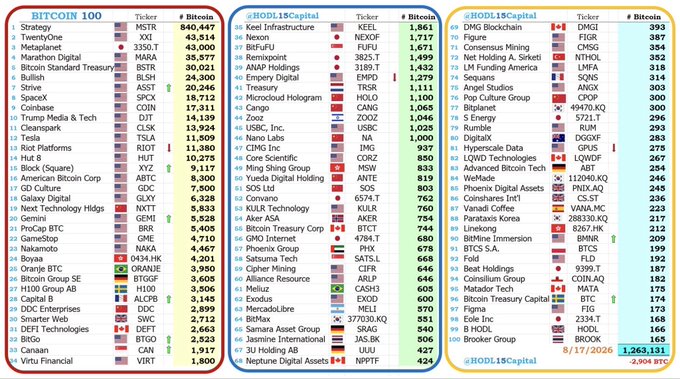 Bitcoin 100 public companies ranking as of 8/17/2026, showing Strategy at #1 with 760,447 BTC and Metaplanet at #2 with 43,514 BTC.