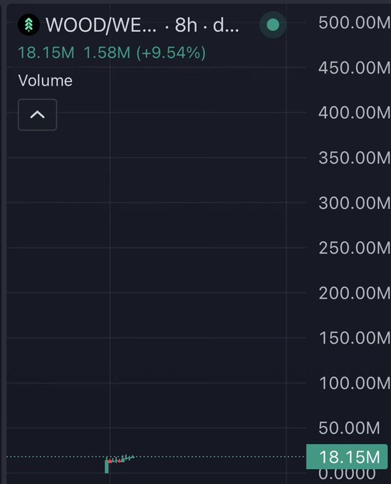 A stock chart showing WOOD/WE... trading at 18.15M with a +9.54% change (1.58M), with a volume scale ranging from 0.0000 to 500.00M on the right side.